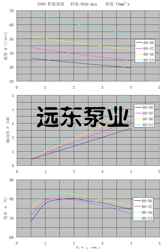 SN三螺杆泵(bèng)