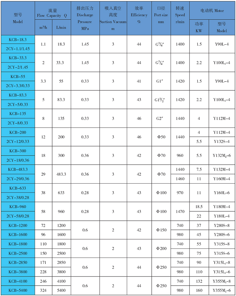 KCB<a href=http://www.b-yd.com target=_blank class=yinyongfont>齒(chǐ)輪泵</a>性能參數表