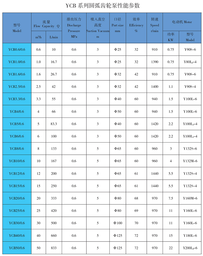 YCB<a href=http://www.b-yd.com target=_blank class=yinyongfont>齒輪泵</a>性能參數表