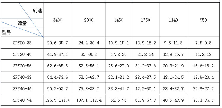 SPF三螺杆泵性能參數表(biǎo)